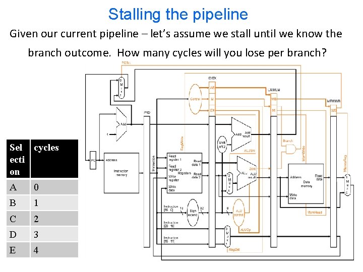 Stalling the pipeline Given our current pipeline – let’s assume we stall until we