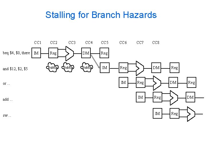 Stalling for Branch Hazards CC 1 beq $4, $0, there IM and $12, $5