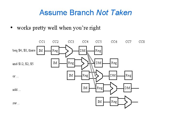 Assume Branch Not Taken • works pretty well when you’re right CC 1 CC