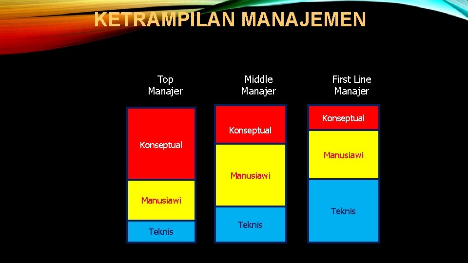 KETRAMPILAN MANAJEMEN Top Manajer Middle Manajer First Line Manajer Konseptual Manusiawi Teknis 