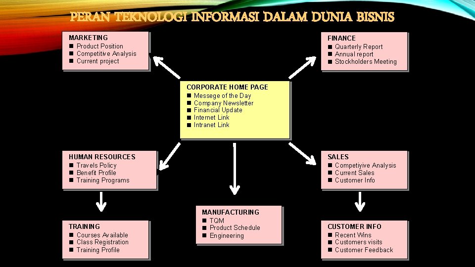 PERAN TEKNOLOGI INFORMASI DALAM DUNIA BISNIS MARKETING n Product Position n Competitive Analysis n