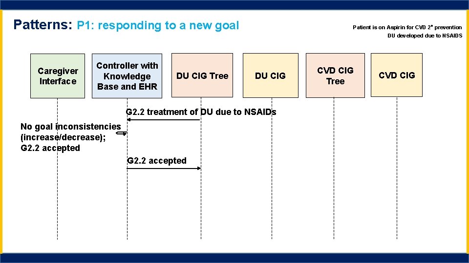 Patterns: P 1: responding to a new goal Patient is on Aspirin for CVD