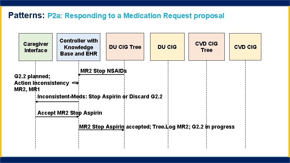 Patterns: P 2 a: Responding to a Medication Request proposal Caregiver Interface Controller with