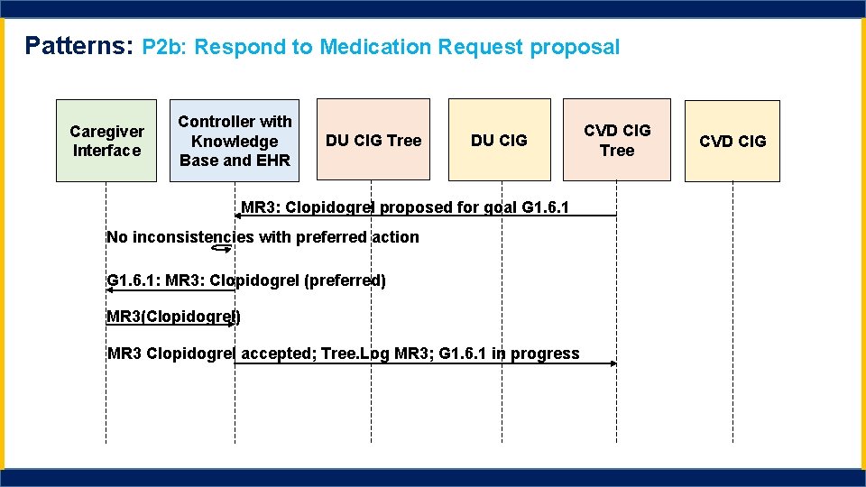 Patterns: P 2 b: Respond to Medication Request proposal Caregiver Interface Controller with Knowledge