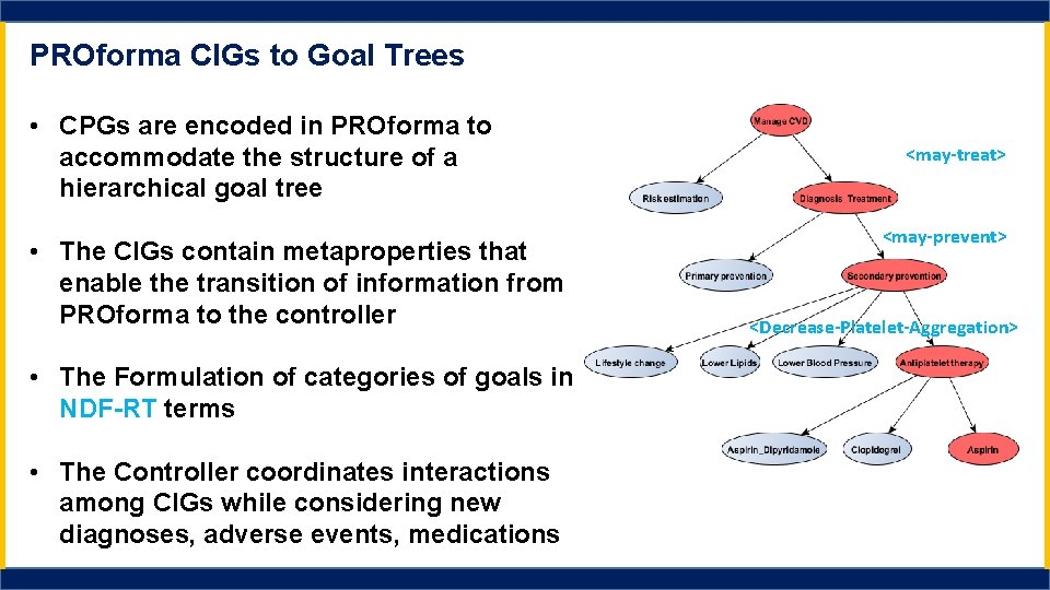 PROforma CIGs to Goal Trees • CPGs are encoded in PROforma to accommodate the