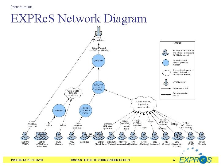 Introduction EXPRe. S Network Diagram PRESENTATION DATE EXPRe. S- TITLE OF YOUR PRESENTATION 6
