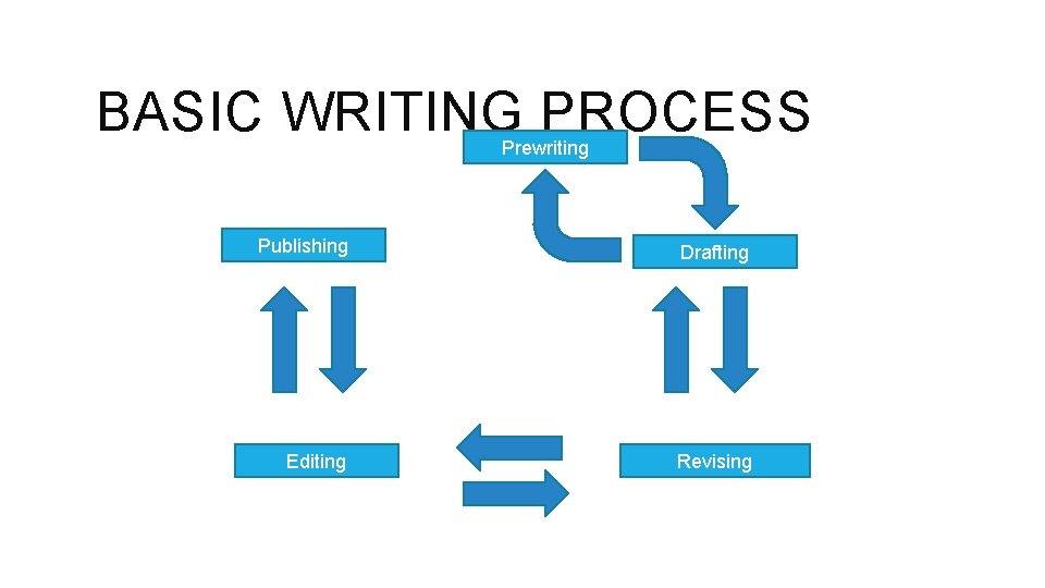 BASIC WRITING PROCESS Prewriting Publishing Drafting Editing Revising 