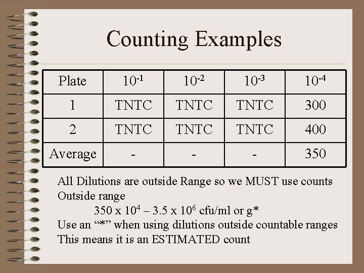 Counting Examples Plate 10 -1 10 -2 10 -3 10 -4 1 TNTC 300