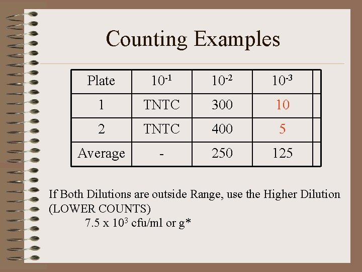 Counting Examples Plate 10 -1 10 -2 10 -3 1 TNTC 300 10 2