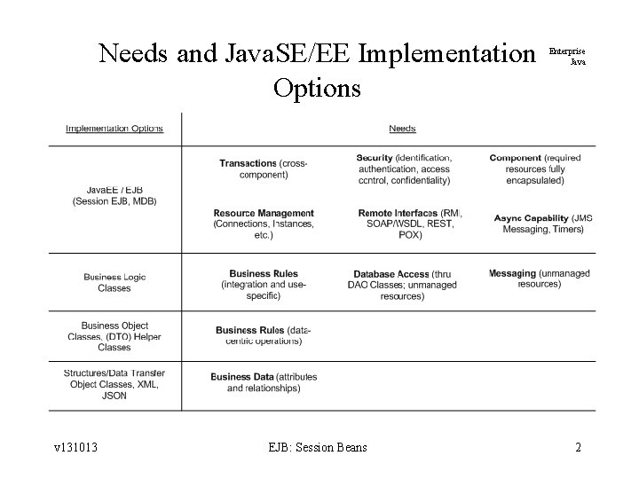 Needs and Java. SE/EE Implementation Options v 131013 EJB: Session Beans Enterprise Java 2
