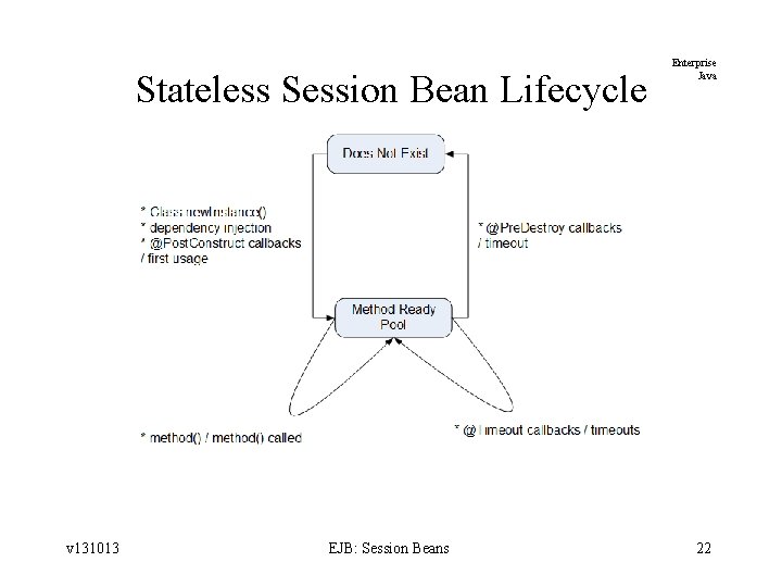 Stateless Session Bean Lifecycle v 131013 EJB: Session Beans Enterprise Java 22 