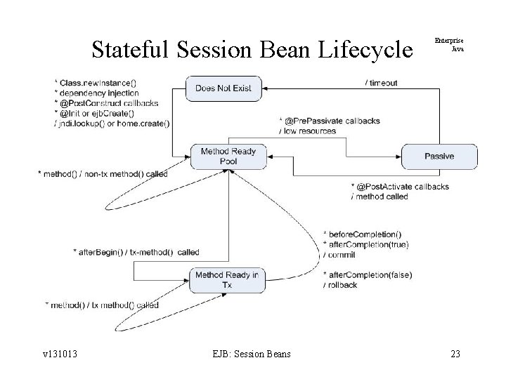 Stateful Session Bean Lifecycle v 131013 EJB: Session Beans Enterprise Java 23 