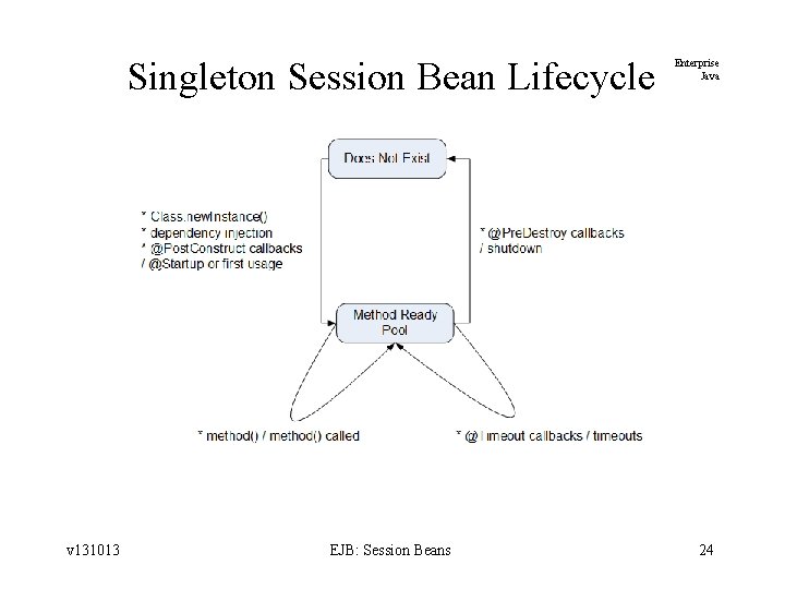 Singleton Session Bean Lifecycle v 131013 EJB: Session Beans Enterprise Java 24 