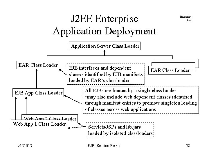J 2 EE Enterprise Application Deployment Enterprise Java Application Server Class Loader EAR Class
