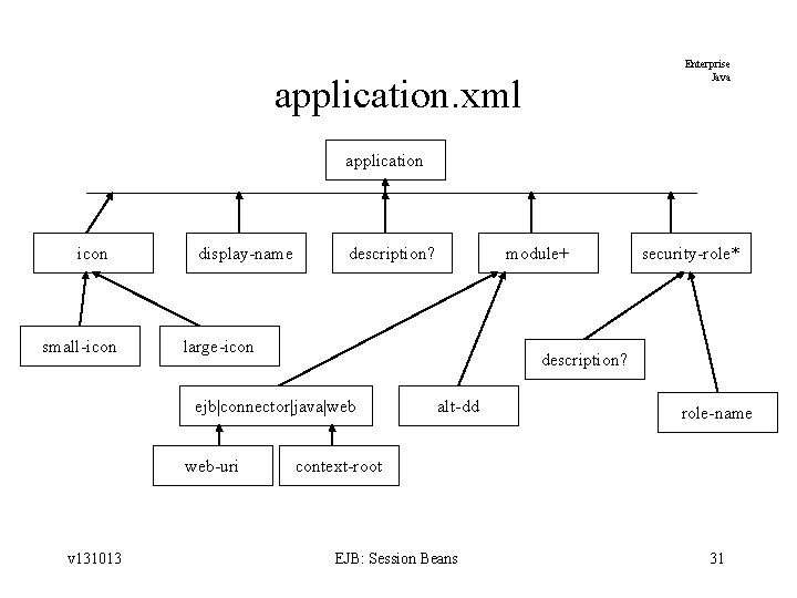 Enterprise Java application. xml application icon small-icon display-name description? large-icon web-uri security-role* description? ejb|connector|java|web