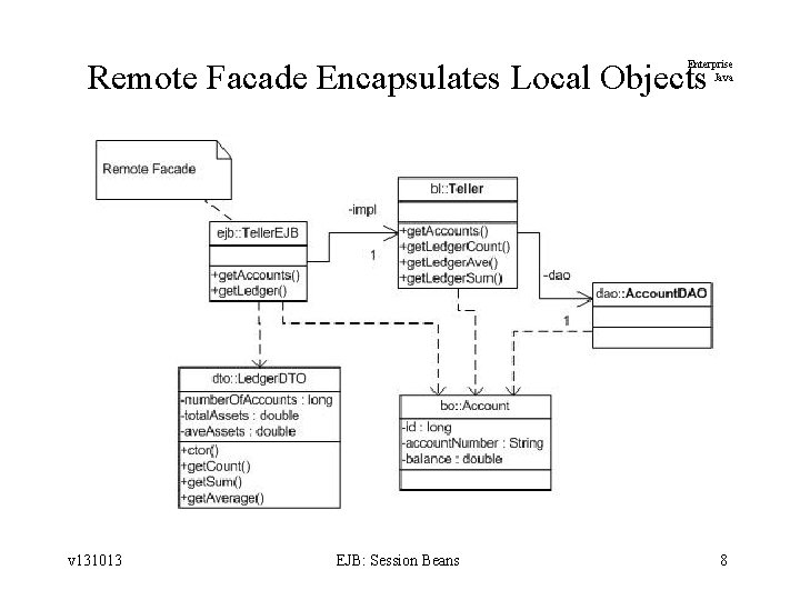 Remote Facade Encapsulates Local Objects Enterprise Java v 131013 EJB: Session Beans 8 