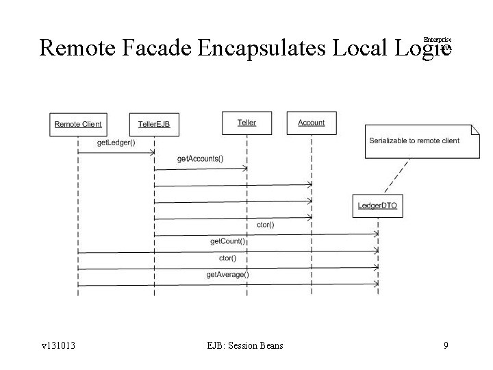 Remote Facade Encapsulates Local Logic Enterprise Java v 131013 EJB: Session Beans 9 