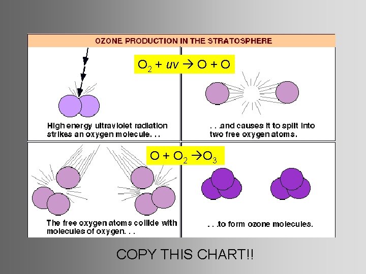 O 2 + uv O + O 2 O 3 COPY THIS CHART!! 