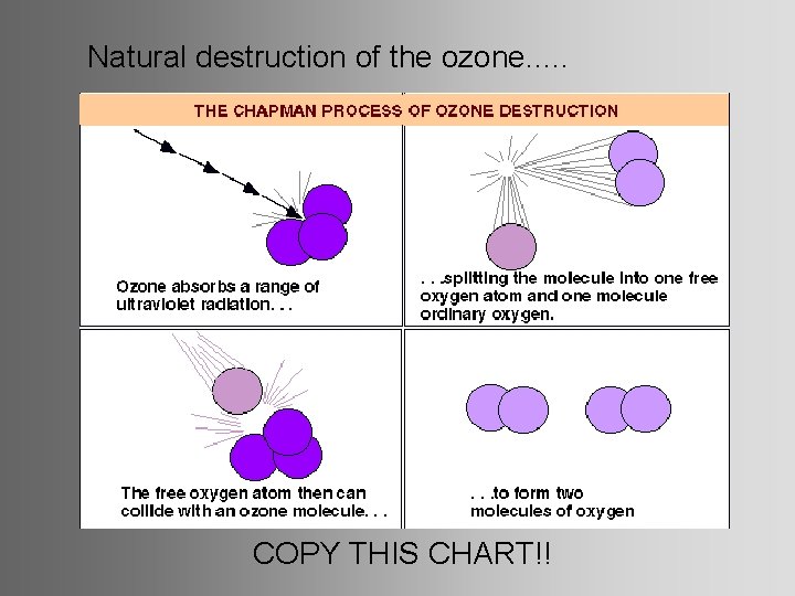 Natural destruction of the ozone. . … COPY THIS CHART!! 