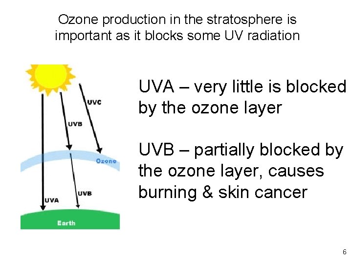 Ozone production in the stratosphere is important as it blocks some UV radiation UVA