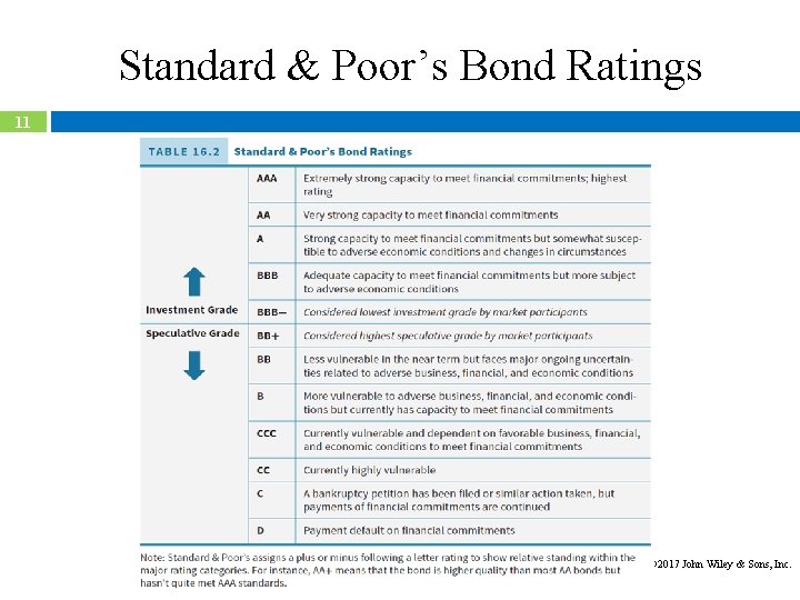 Standard & Poor’s Bond Ratings 11 Copyright 2017 John Wiley & Sons, Inc. 