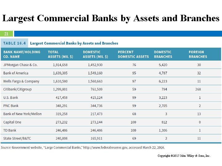 Largest Commercial Banks by Assets and Branches 21 Copyright 2017 John Wiley & Sons,