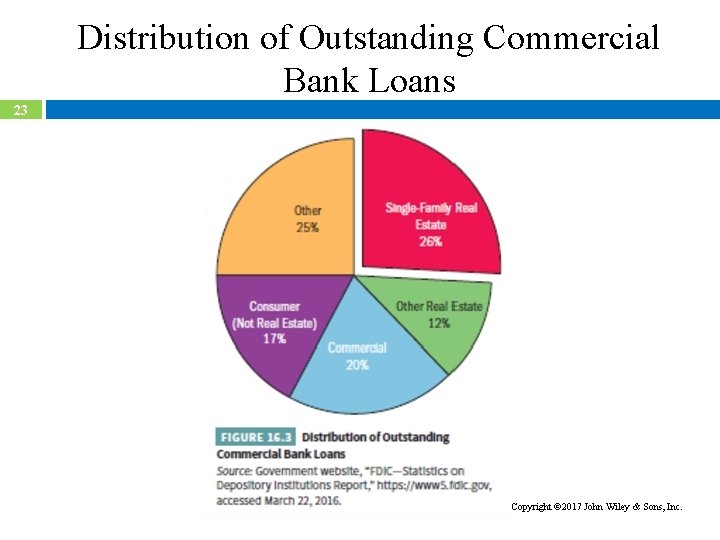 Distribution of Outstanding Commercial Bank Loans 23 Copyright 2017 John Wiley & Sons, Inc.