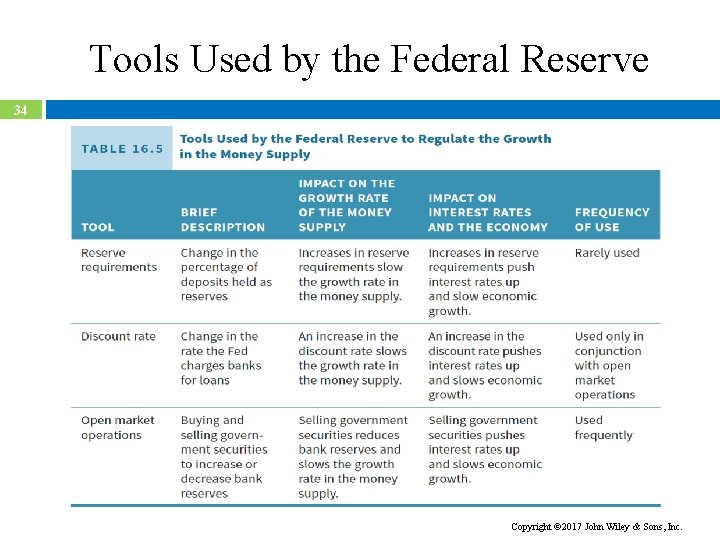 Tools Used by the Federal Reserve 34 Copyright 2017 John Wiley & Sons, Inc.