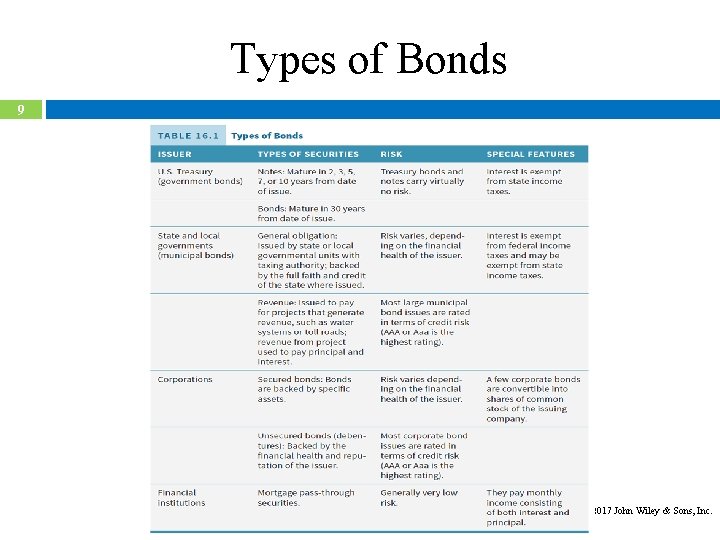 Types of Bonds 9 Copyright 2017 John Wiley & Sons, Inc. 