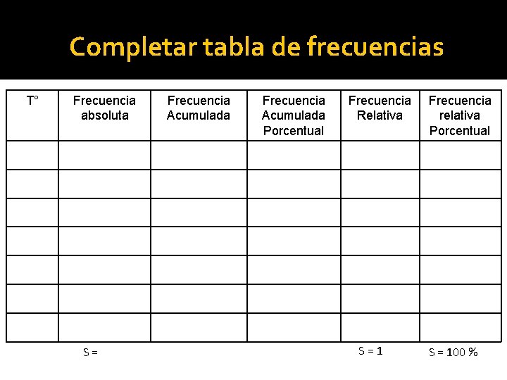 Completar tabla de frecuencias T° Frecuencia absoluta S= Frecuencia Acumulada Porcentual Frecuencia Relativa S=1