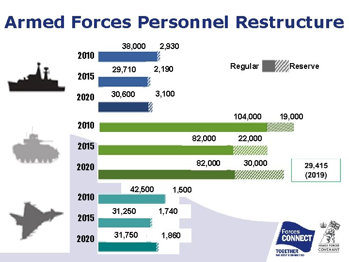 Armed Forces Personnel Restructure 2010 2015 2020 38, 000 2, 930 29, 710 2,