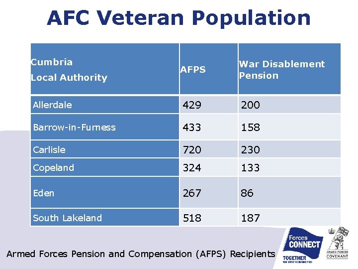 AFC Veteran Population Cumbria AFPS War Disablement Pension Allerdale 429 200 Barrow-in-Furness 433 158