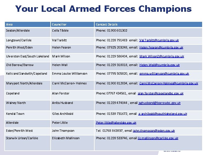 Your Local Armed Forces Champions Area Councillor Contact Details Seaton/Allerdale Celia Tibble Phone: 01900