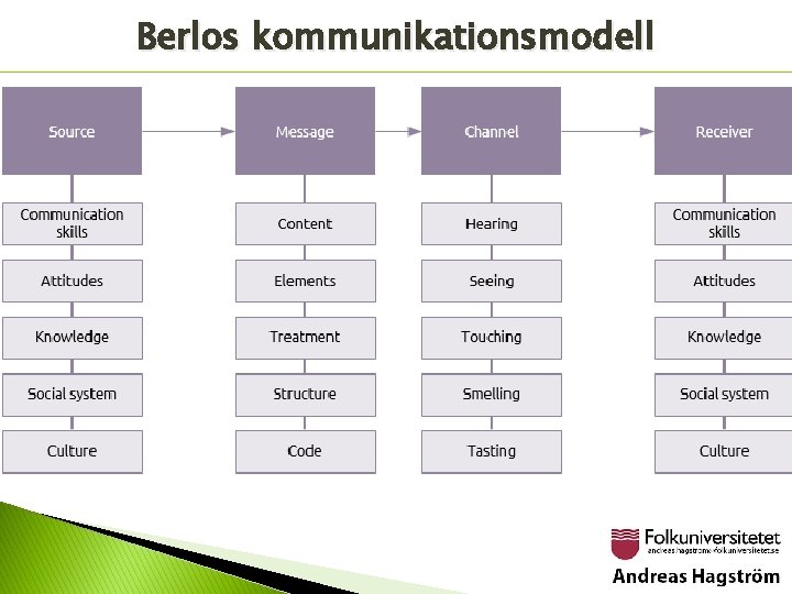 Berlos kommunikationsmodell Ø Ø Ø Betydelsen finns hos individens värderingar och tolkningar, inte i