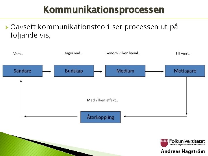 Kommunikationsprocessen Ø Oavsett kommunikationsteori ser processen ut på följande vis, 