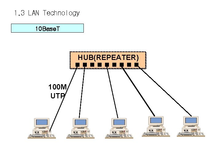 1. 3 LAN Technology 10 Base. T HUB(REPEATER) 100 M UTP 