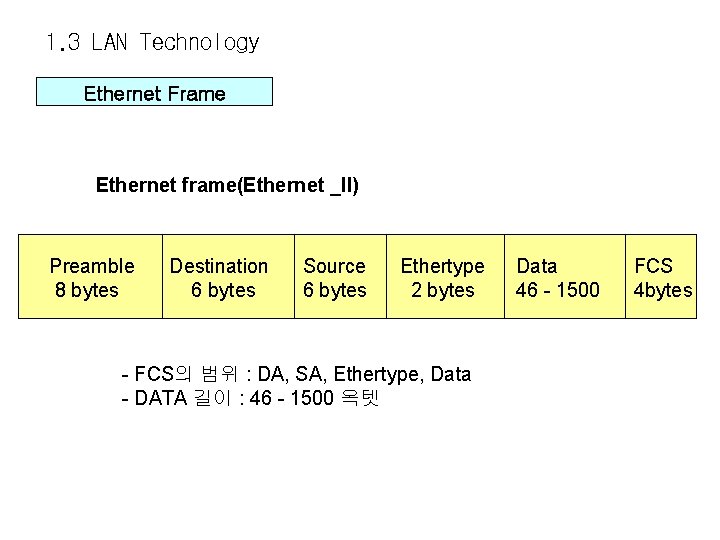 1. 3 LAN Technology Ethernet Frame Ethernet frame(Ethernet _II) Preamble 8 bytes Destination 6