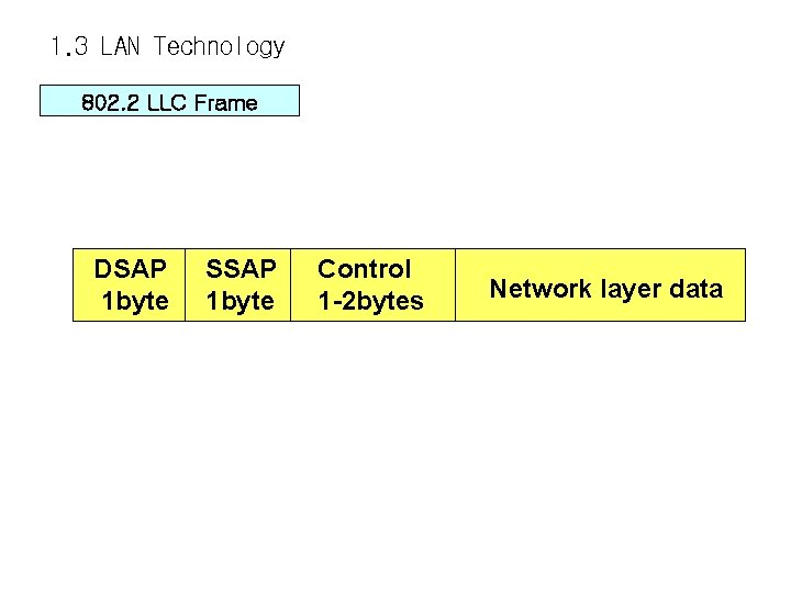 1. 3 LAN Technology 802. 2 LLC Frame DSAP 1 byte SSAP 1 byte