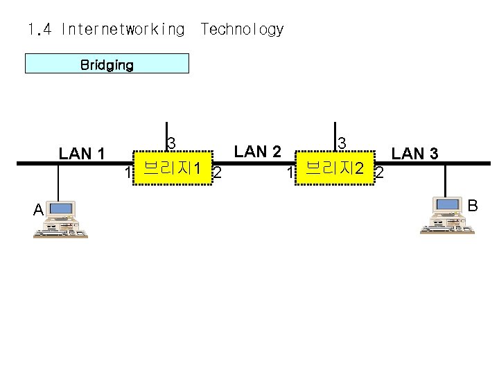 1. 4 Internetworking Technology Bridging LAN 1 A 3 3 LAN 2 LAN 3