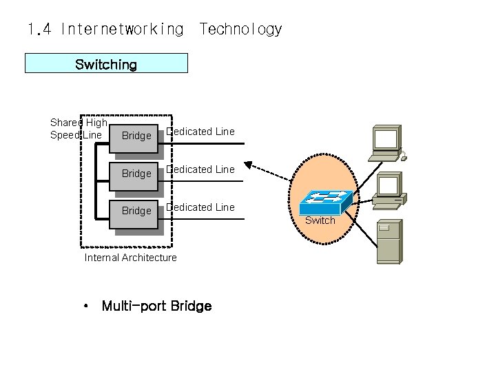 1. 4 Internetworking Technology Switching Shared High Speed Line Bridge Dedicated Line Internal Architecture