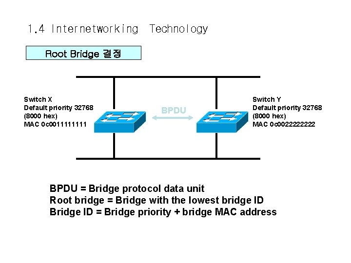 1. 4 Internetworking Technology Root Bridge 결정 Switch X Default priority 32768 (8000 hex)