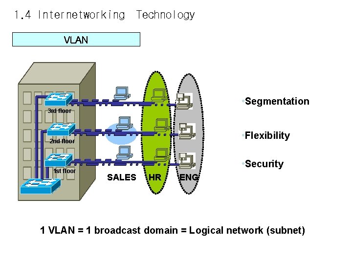 1. 4 Internetworking Technology VLAN • Segmentation 3 rd floor • Flexibility 2 nd