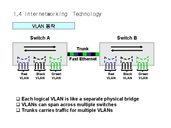 1. 4 Internetworking Technology VLAN 동작 Switch B Switch A Trunk Fast Ethernet Red