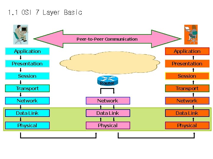 1. 1 OSI 7 Layer Basic Peer-to-Peer Communication Application Presentation Session Transport Router Transport