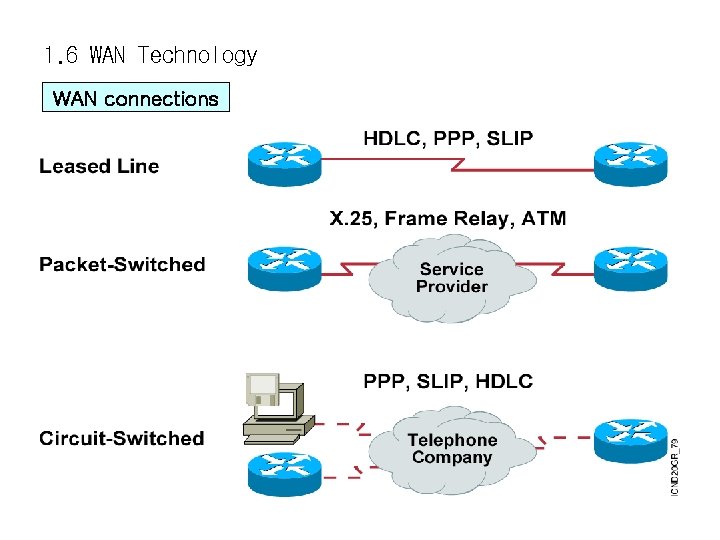 1. 6 WAN Technology WAN connections 