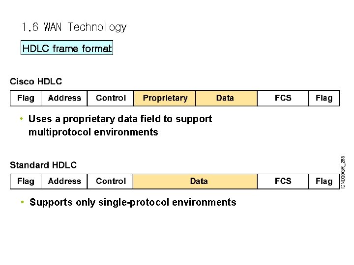 1. 6 WAN Technology HDLC frame format • Uses a proprietary data field to