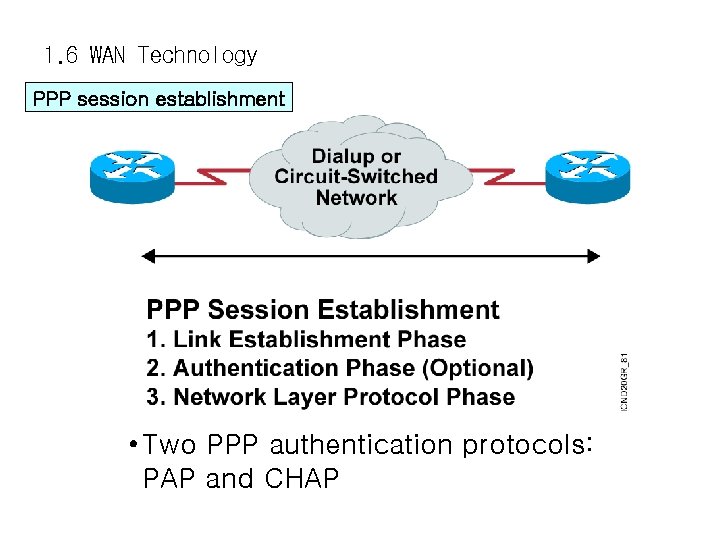 1. 6 WAN Technology PPP session establishment • Two PPP authentication protocols: PAP and