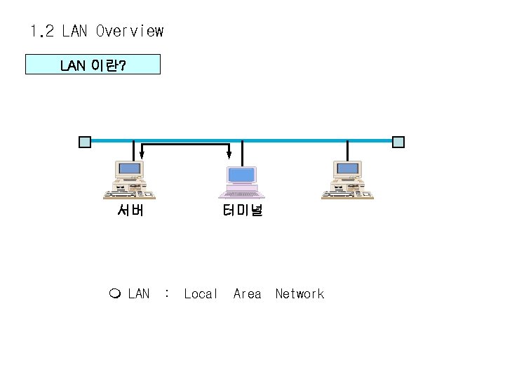 1. 2 LAN Overview LAN 이란? 서버 LAN 터미널 : Local Area Network 