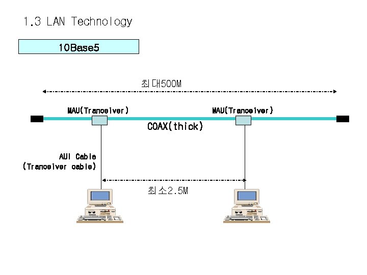 1. 3 LAN Technology 10 Base 5 최대500 M MAU(Tranceiver) COAX(thick) AUI Cable (Tranceiver