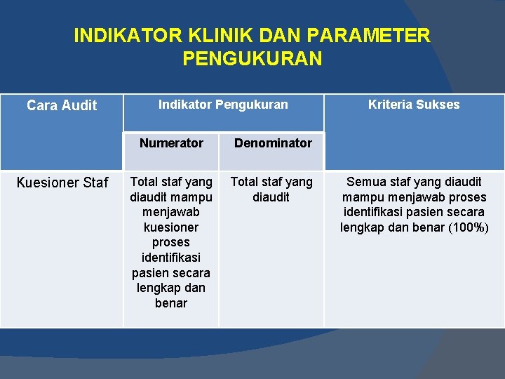 INDIKATOR KLINIK DAN PARAMETER PENGUKURAN Cara Audit Kuesioner Staf Indikator Pengukuran Numerator Denominator Total